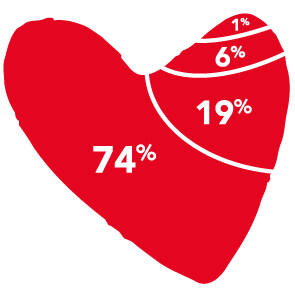 Répartition des emplois 2024